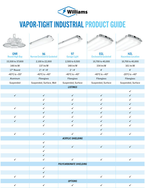 Vapor-Tight Product Guide Quickly compare our NSF-certified vapor-tight industrial line with the comprehensive guide